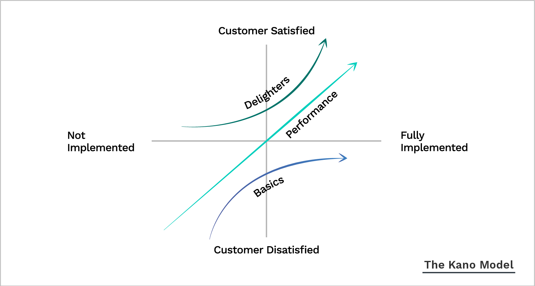 Kano model - product prioritization framework