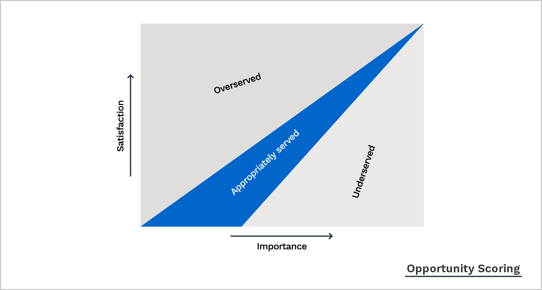 opportunity scoring - product prioritization framework