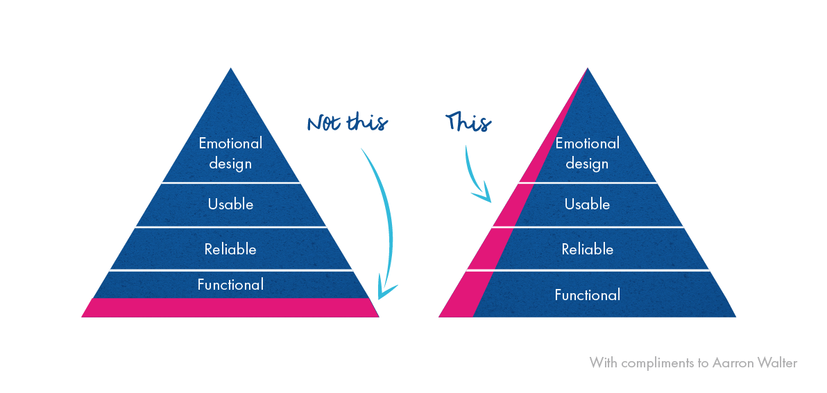 Pyramid graphs