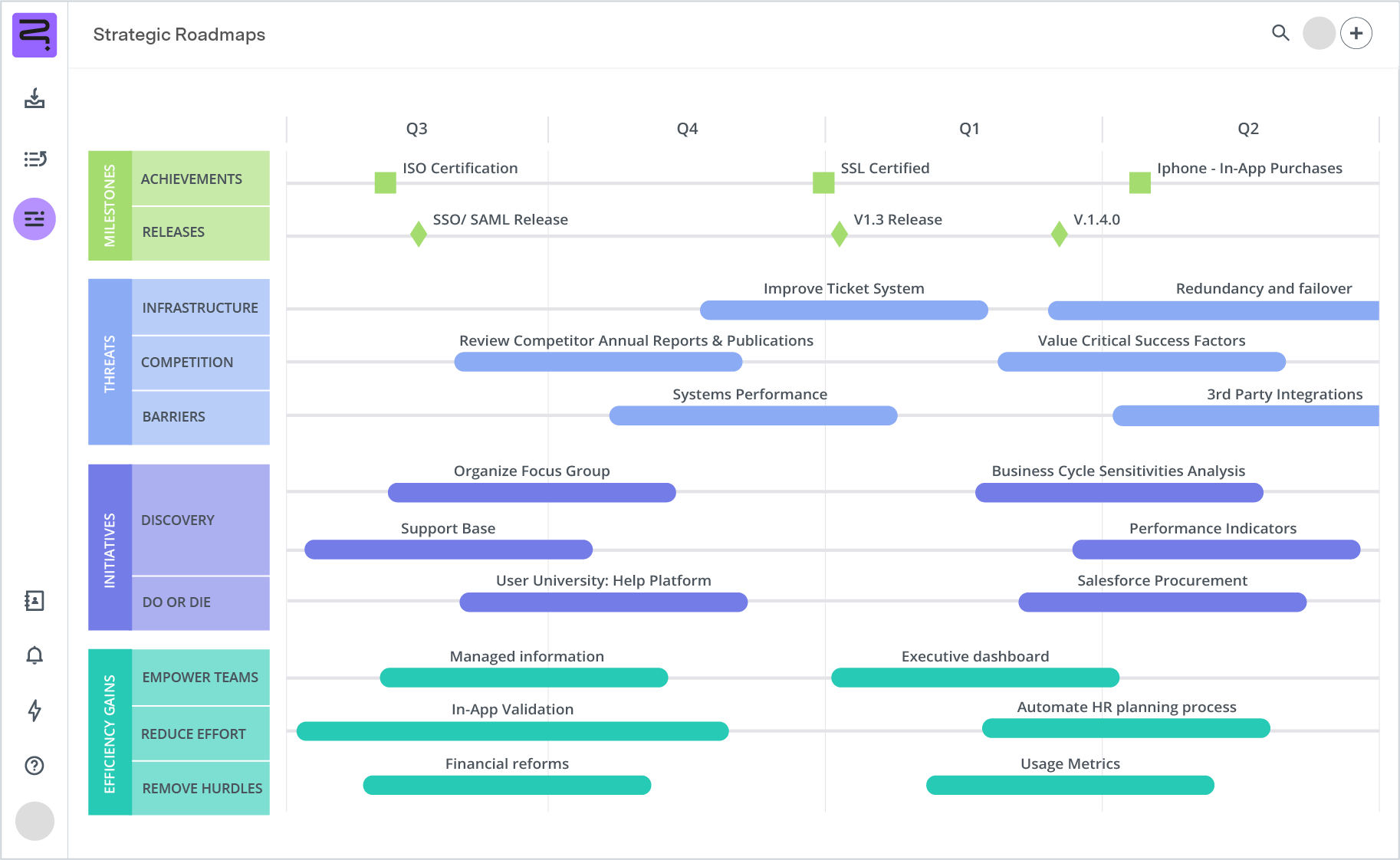 Screenshot of innovation roadmap - timeline view