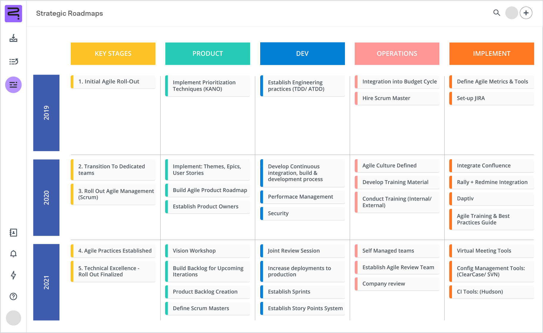 Screenshot of Agile Transformation Roadmap - Swimline view