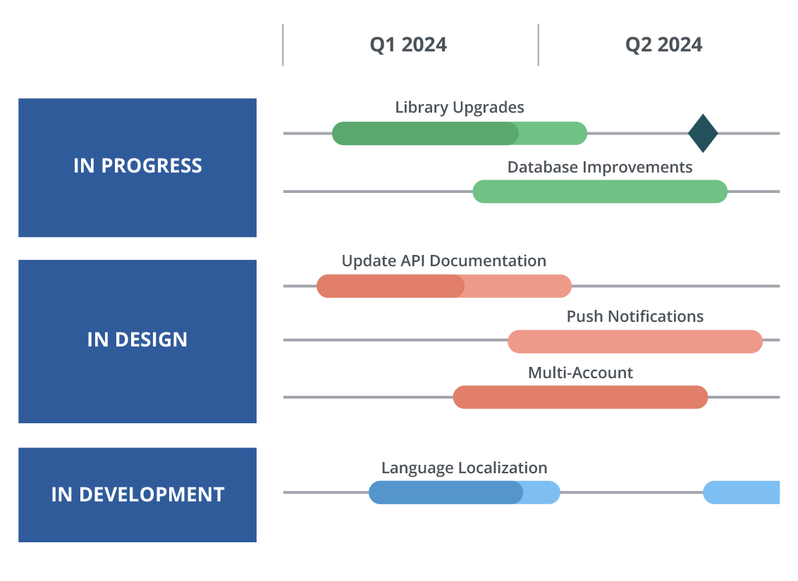 Sync roadmapping with your planning process