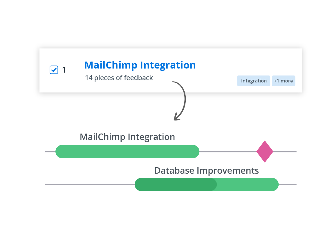 idea card with arrow pointing to corresponding roadmap item with the same name